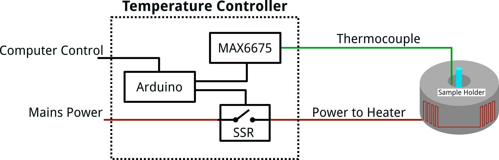 general diagram of temperature controller use case